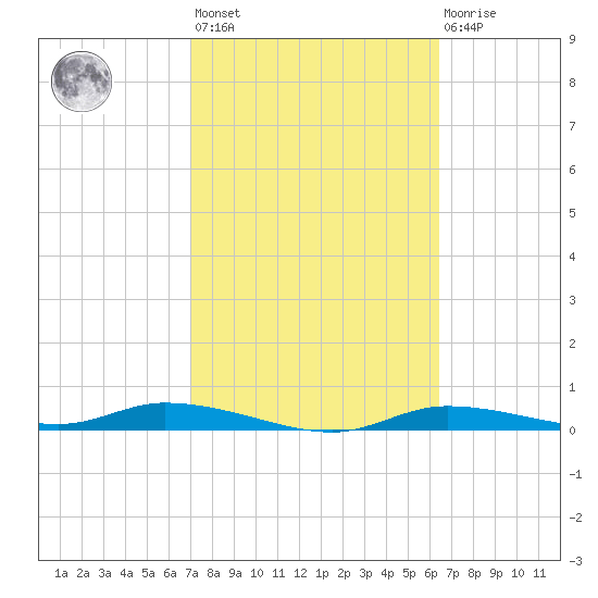 Ozello tide chart for Saturday, February 24, 2024