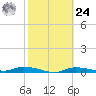Ozello tide chart for Saturday, February 24, 2024