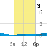 Ozello tide chart for Saturday, February 3, 2024