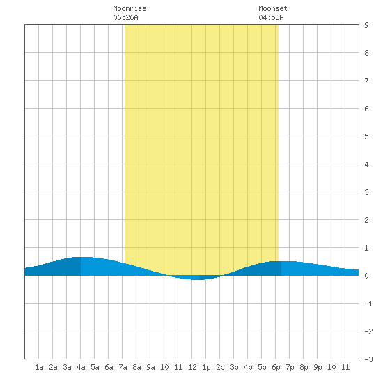Ozello tide chart for Thursday, February 8, 2024
