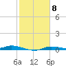 Ozello tide chart for Thursday, February 8, 2024