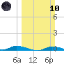 Ozello tide chart for Sunday, March 10, 2024