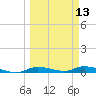 Ozello tide chart for Wednesday, March 13, 2024