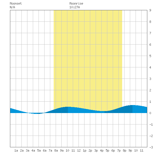 Ozello tide chart for Thursday, March 14, 2024