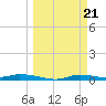 Ozello tide chart for Thursday, March 21, 2024