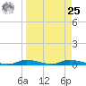 Ozello tide chart for Monday, March 25, 2024
