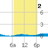 Ozello tide chart for Saturday, March 2, 2024