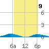 Ozello tide chart for Saturday, March 9, 2024