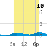 Ozello tide chart for Wednesday, April 10, 2024