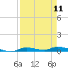 Ozello tide chart for Thursday, April 11, 2024
