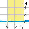 Ozello tide chart for Sunday, April 14, 2024