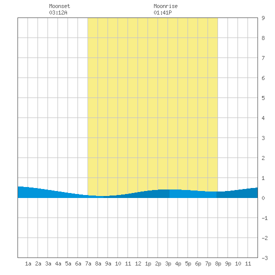 Ozello tide chart for Tuesday, April 16, 2024