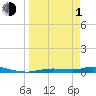 Ozello tide chart for Monday, April 1, 2024