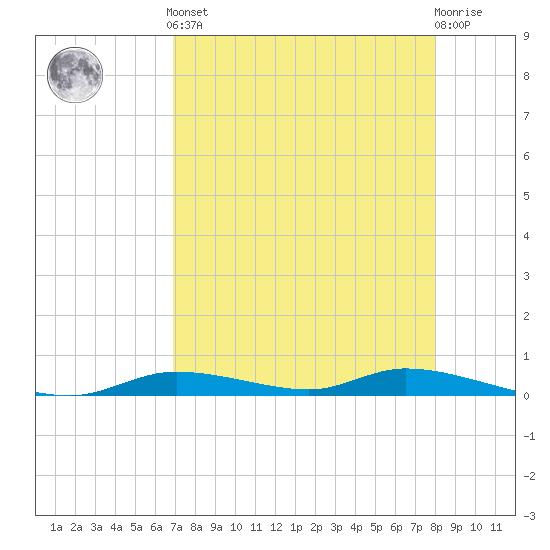 Ozello tide chart for Tuesday, April 23, 2024