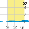 Ozello tide chart for Saturday, April 27, 2024