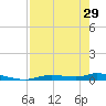 Ozello tide chart for Monday, April 29, 2024