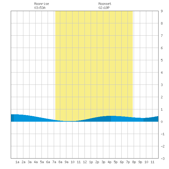 Ozello tide chart for Wednesday, April 3, 2024