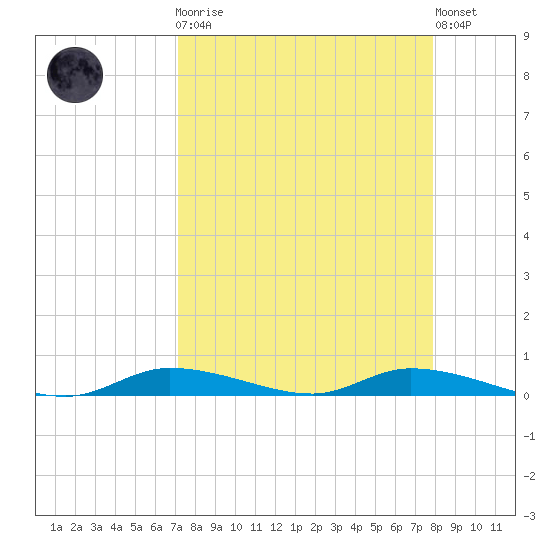 Ozello tide chart for Monday, April 8, 2024