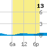 Ozello tide chart for Monday, May 13, 2024