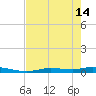 Ozello tide chart for Tuesday, May 14, 2024