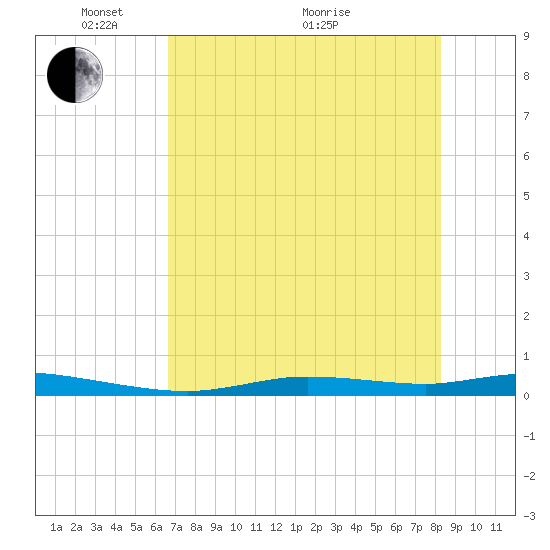 Ozello tide chart for Wednesday, May 15, 2024