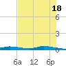 Ozello tide chart for Saturday, May 18, 2024