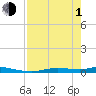 Ozello tide chart for Wednesday, May 1, 2024