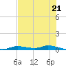 Ozello tide chart for Tuesday, May 21, 2024