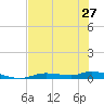 Ozello tide chart for Monday, May 27, 2024