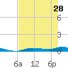Ozello tide chart for Tuesday, May 28, 2024