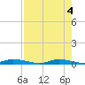 Ozello tide chart for Saturday, May 4, 2024