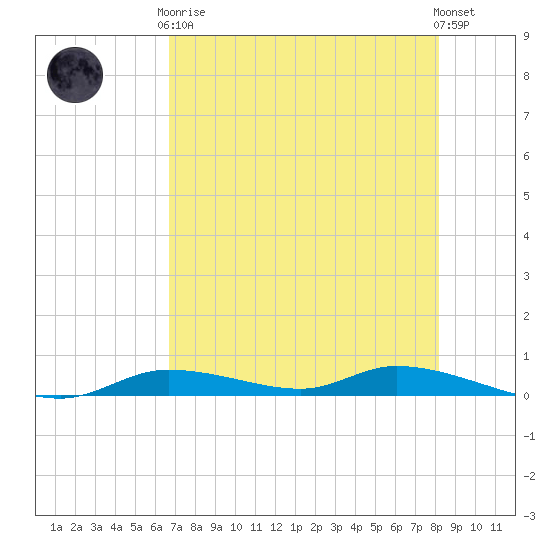 Ozello tide chart for Tuesday, May 7, 2024