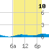 Ozello tide chart for Monday, June 10, 2024