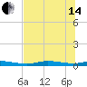 Ozello tide chart for Friday, June 14, 2024