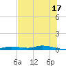 Ozello tide chart for Monday, June 17, 2024