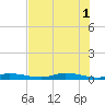 Ozello tide chart for Saturday, June 1, 2024