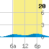 Ozello tide chart for Thursday, June 20, 2024