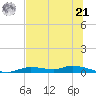 Ozello tide chart for Friday, June 21, 2024