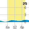 Ozello tide chart for Tuesday, June 25, 2024