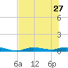 Ozello tide chart for Thursday, June 27, 2024