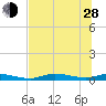 Ozello tide chart for Friday, June 28, 2024