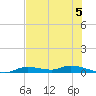 Ozello tide chart for Wednesday, June 5, 2024