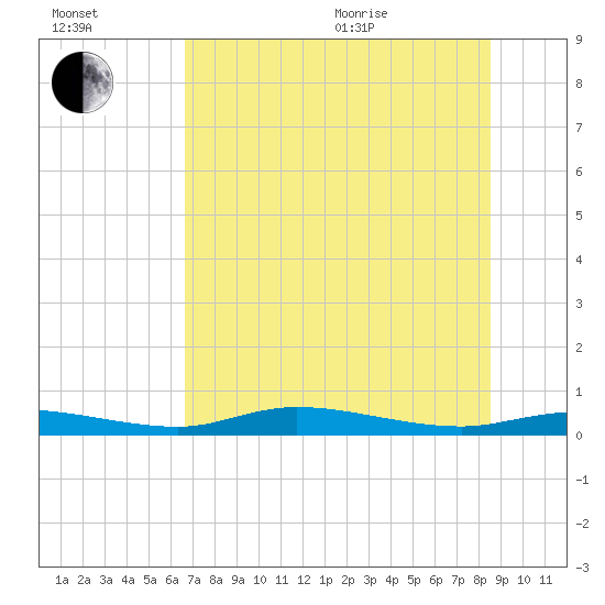 Ozello tide chart for Saturday, July 13, 2024