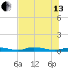 Ozello tide chart for Saturday, July 13, 2024
