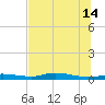Ozello tide chart for Sunday, July 14, 2024