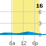 Ozello tide chart for Tuesday, July 16, 2024