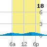 Ozello tide chart for Thursday, July 18, 2024