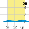 Ozello tide chart for Saturday, July 20, 2024