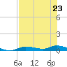 Ozello tide chart for Tuesday, July 23, 2024