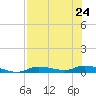 Ozello tide chart for Wednesday, July 24, 2024